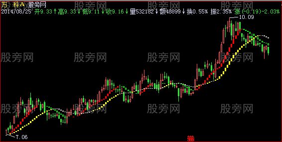 飞狐上升强势股主图指标公式