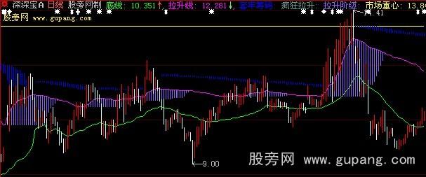 大智慧筹码主图指标公式