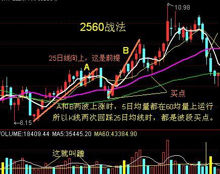 2560战法详解 - 天马行空 - 大道至简 ，快乐股道！