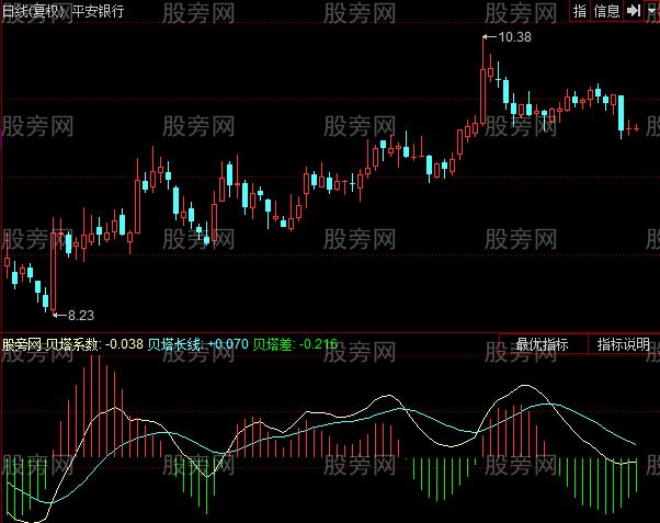 同花顺BETA系数计算指标公式