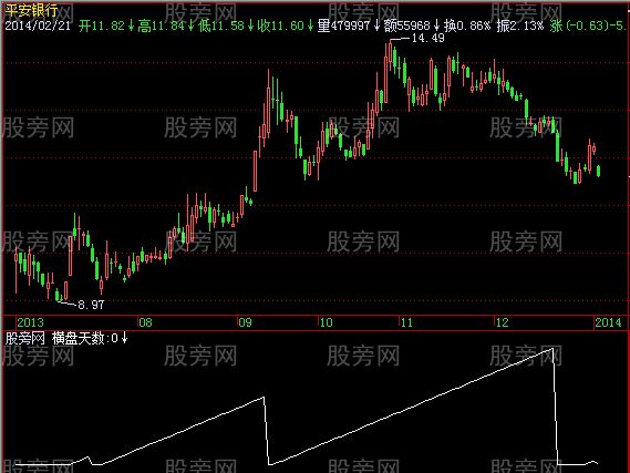 飞狐横盘天数指标公式