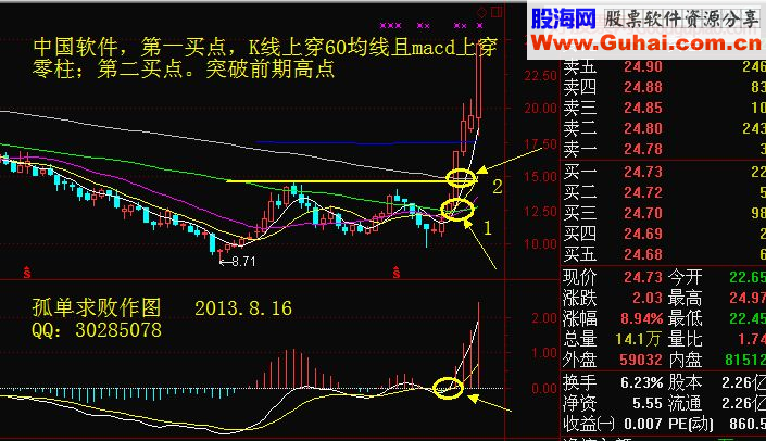 周线突破平台或生命线，强势买入法