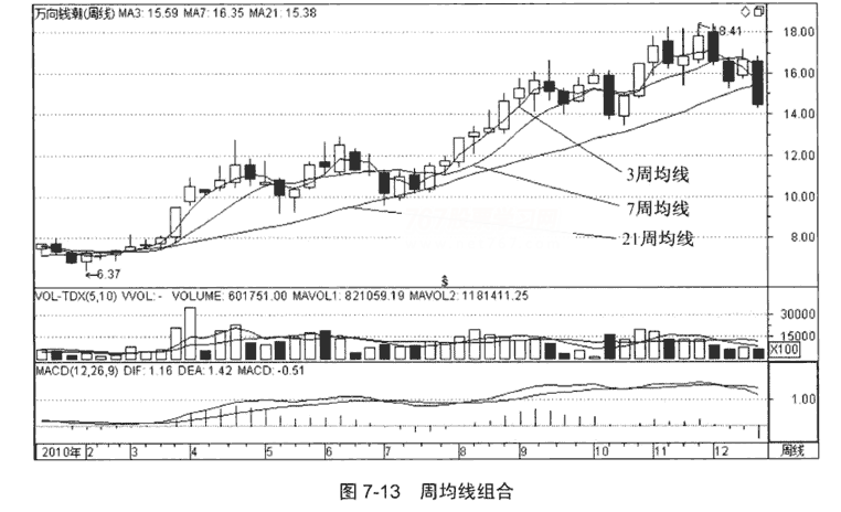 周均线和月均线的应用