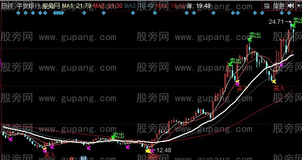 同花顺扬帆起航主图指标公式