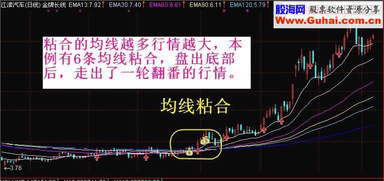 三线合一：金叉买入法、死叉卖出法