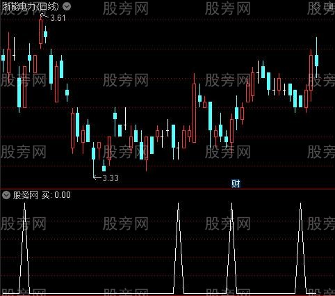 买卖操作主图之买选股指标公式