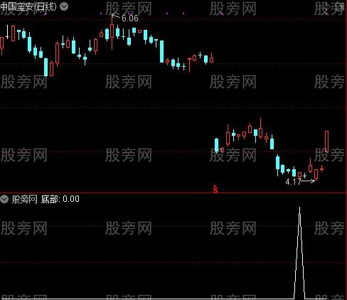 抓黑马时机之底部选股指标公式