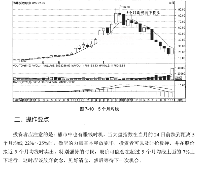 周均线和月均线的应用