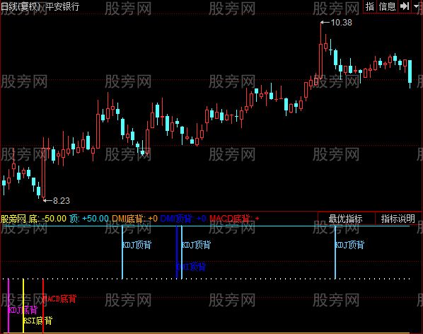 同花顺背离吧指标公式