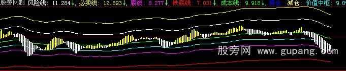 大智慧支撑压力公式