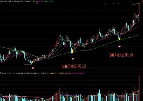 炒股绝技——60均线买入法 - 天马行空 - 大道至简 ，快乐股道！