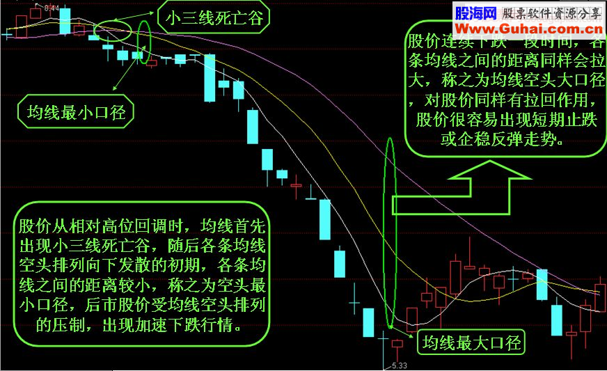 均线大小口径识别与运用