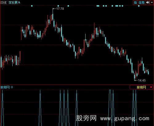 同花顺低进选股指标公式