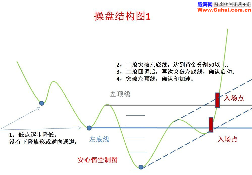 个股操盘结构图