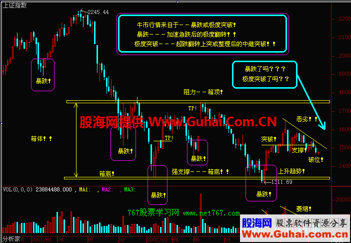 K线入门图解教程--支撑线与阻力线