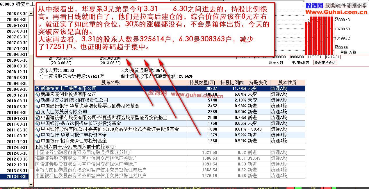 如何鉴别突破长期平台整理（又称箱体）的真伪技术