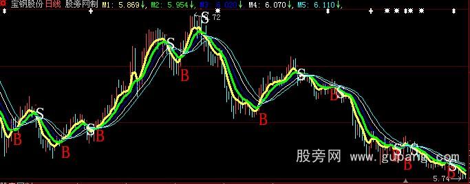 大智慧波段炒股主图指标公式