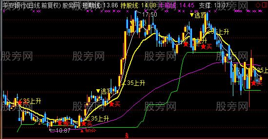 通达信加仓逃顶线主图指标公式