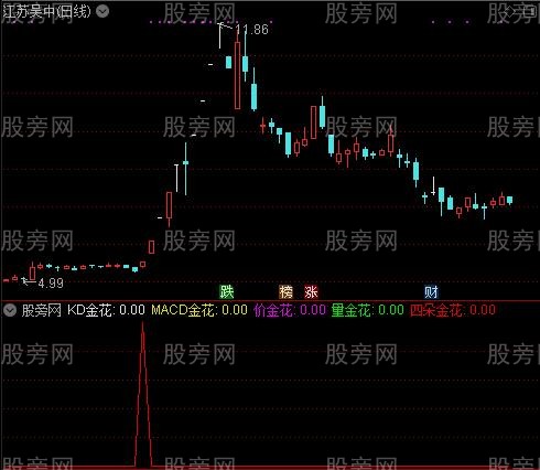 通达信四朵金花指标公式