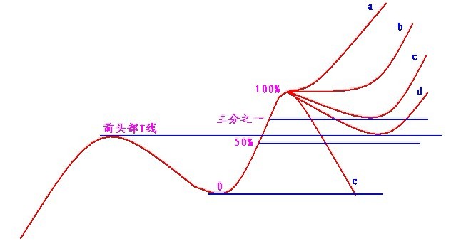 新生300天图解教程 第156节：对突破前头部的确认