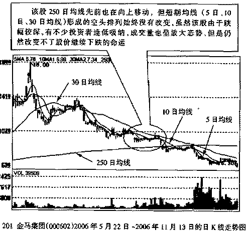 年线-250日均线介绍与应用