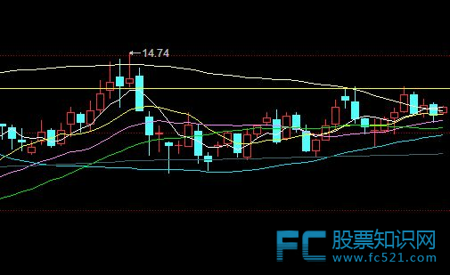 股价和5日线有什么关系?怎么应用5日线？