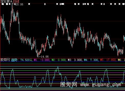 大智慧波段岀击指标公式