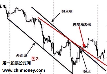 拐点和拐点线的运用图解