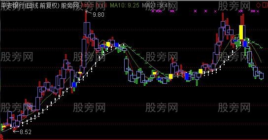 通达信红K线趋势主图指标公式