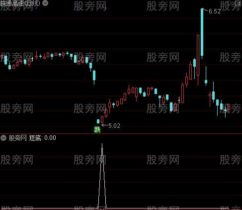 短炒之短底选股指标公式