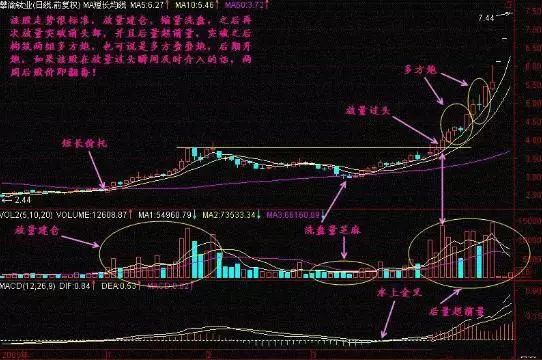 股票一旦出现“放量过头”形态，散户切记坚定捂股，随时可能一飞冲天