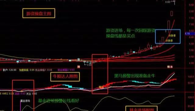 游资操盘指标 跟随游资脚步，手把手教你巧捉强势股