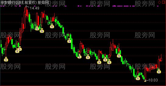 通达信创赢波段主图指标公式