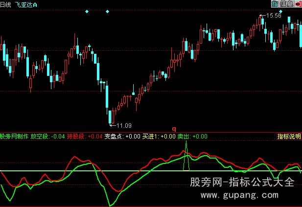 同花顺放空段持股段变盘点指标公式