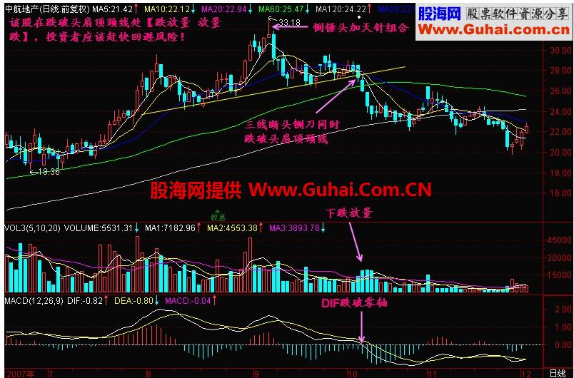 新生300天图解教程 第177节：跌放量 放量跌