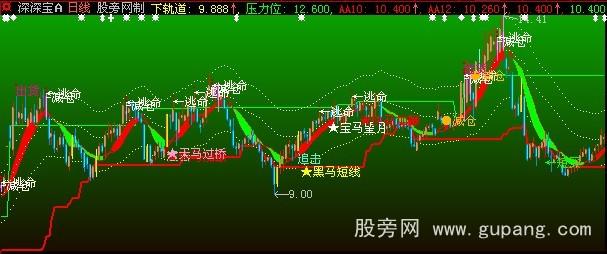 大智慧黑马全息主图指标公式