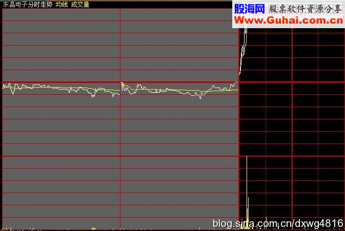 七种强势涨停股的分时特点