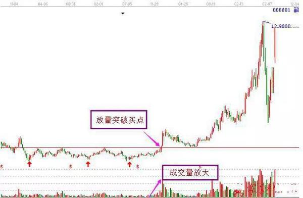 这几招抄底技巧，屡试不爽！收好了