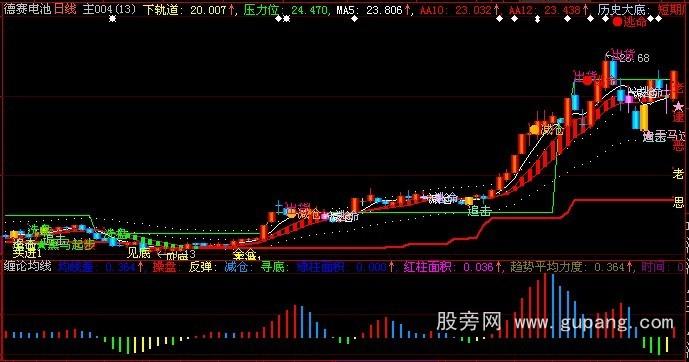 大智慧缠论均线指标公式