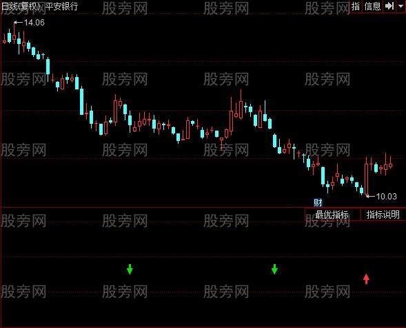 同花顺炒趋势买卖点指标公式