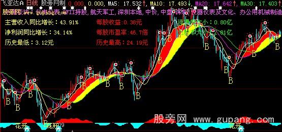 大智慧彩带均线主图指标公式