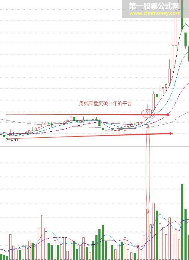 突破周线震荡平台介入点