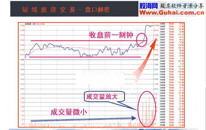 收盘价的4种形态(图解)