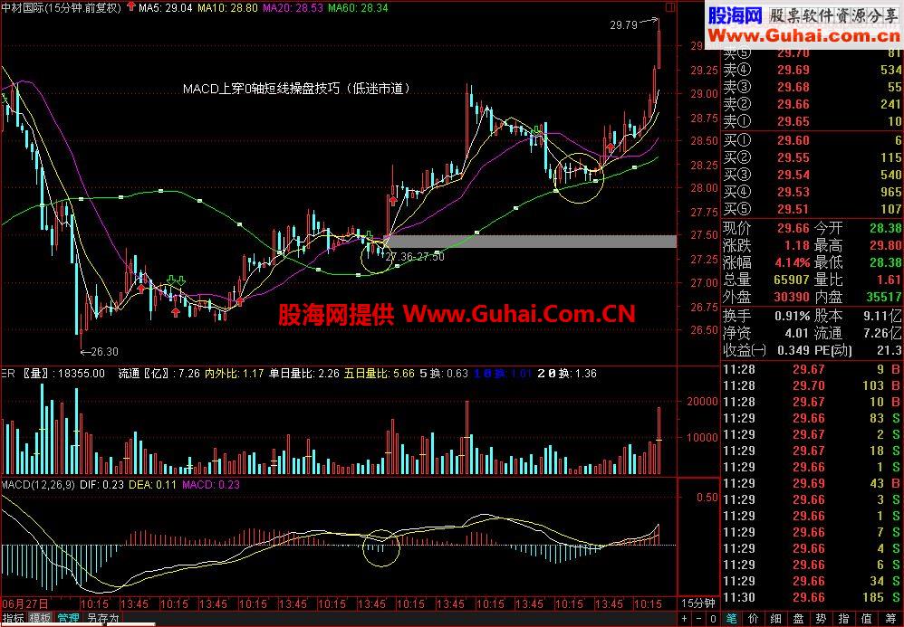 60分钟K线图MACD指标与成交量变化买卖法则