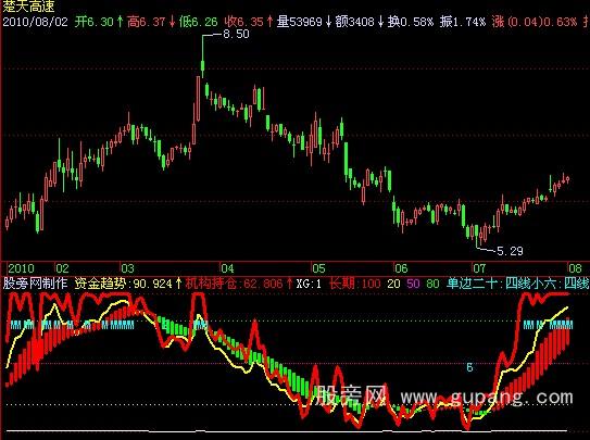 飞狐机构资金趋势指标公式