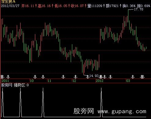 飞狐强势区选股指标公式