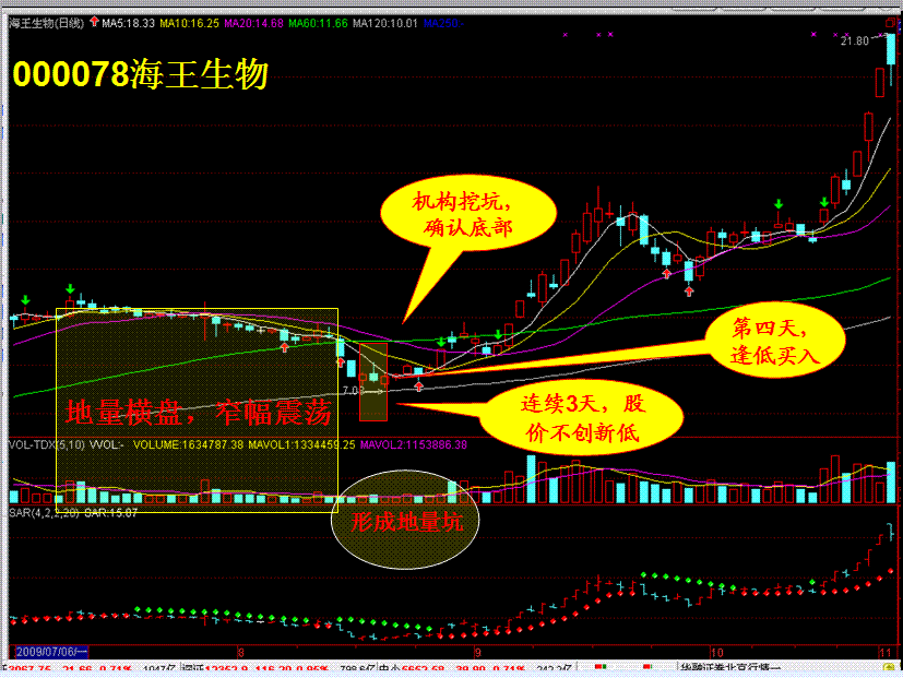 与庄共舞----“地量横盘，挖坑启动”炒底法 - 天马行空 - 大道至简 ，快乐股道！