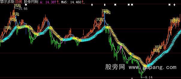 大智慧绝密操盘主图指标公式