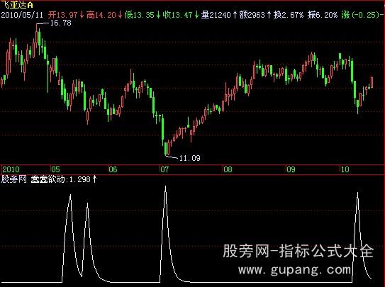 飞狐蠢蠢欲动指标公式