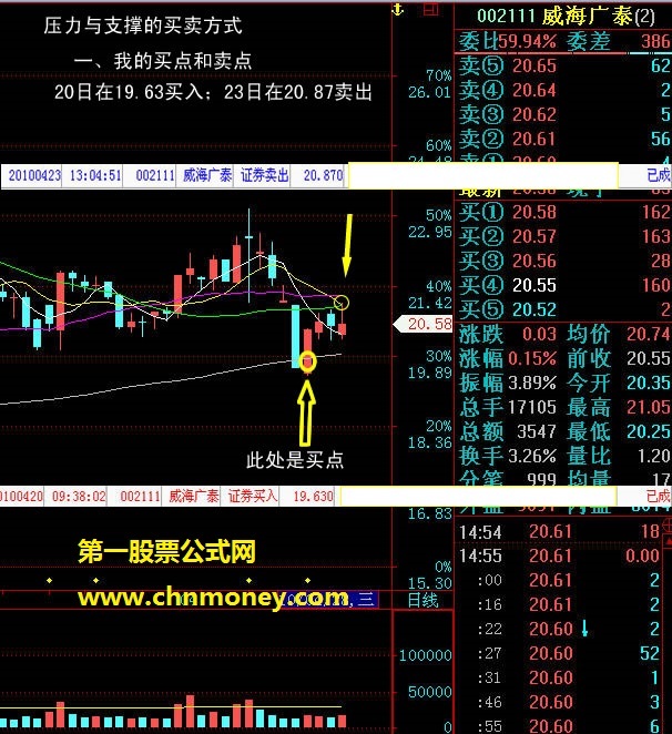 合理运用k线的压力位与支撑位买卖股票